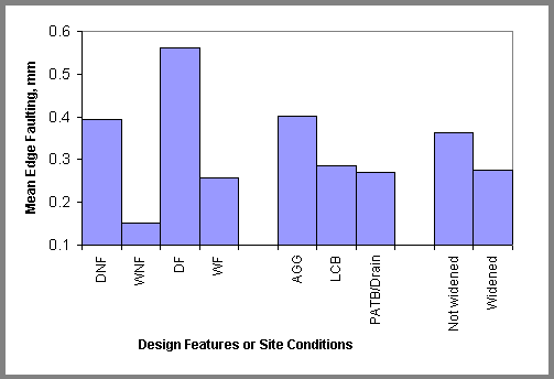 Figure 14. Mean edge joint faulting for different categories. Bar chart. This figure shows Design Features or Site Conditions on the horizontal axis and Mean Edge Faulting (in millimeters) on the vertical axis. Design features DNF, WNF, DF, and WF correspond to approximate faultings of 0.4, 0.15, 0.56, and 0.25, respectively. Design features AGG, LCB, and PATB/Drain correspond to approximate faultings of 0.4, 0.29, and 0.28, respectively. Design features "Not widened" and "Widened" correspond to approximate faultings of 0.38 and 0.29, respectively.