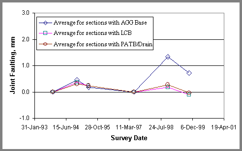 Figure 15. Sample faulting time history plot-heavily trafficked Michigan SPS-2 sections by base types. Graph. In a line graph, the figure shows Survey Date on the horizontal axis and Joint Faulting (in millimeters) on the vertical axis. Faulting was graphed between the dates January 31, 1992 to April 19, 2001 for three types of sections: Average for sections with AGG base; Average for sections with LCB; and Average for sections with PATB/Drain. Faulting for all three averages tracked about the same, starting at zero before June 15, 1994, rising to around 0.3-0.4 around June 15, 1994, falling to zero around March 11, 1997, rising to about 0.2 around July 24, 1998, and falling to zero or slightly negative on December 6, 1999. The only exception is that the AGG base sections jumped from zero on March 11, 1997, to about 1.3 on July 24, 1998 and then falling to about 0.8 on December 6, 1999.
