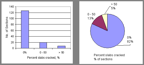 Figure 16. Distribution of the transverse cracking for SPS-2 sections (total 155 sections). Bar and pie chart. In the bar chart, the figure shows Percent Slabs Cracked on the horizontal axis and Number of Sections on the vertical axis. There were about 125 sections that showed 0 percent cracked, 20 slabs showed between 0-50 percent cracked, and less than 10 sections with greater than 50 percent cracked. In a pie chart, the percent slabs cracked and percent of sections is shown, with percent slabs cracked of 0, 0-50, and greater than 50 corresponding to 8 percent, 13 percent, and 5 percent of sections, respectively.