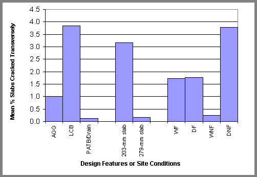 Figure 17. SPS-2 mean percentage of slabs cracked transversely for different categories. Bar chart. This figure shows Design Features or Site Conditions on the horizontal axis and Mean Percent of Slabs Cracked Transversely. Design features AGG, LCB, and PATB/Drain correspond to approximate percent slabs of 1.0, 3.9, and 0.2, respectively. Design features WF, DF, WNF, and DNF correspond to percent slabs of 1.6, 1.7, and 3.8, respectively. Design features 203-millimeter slab and 279-millimeter slab correspond to 3.2 and 0.2 percent slabs, respectively.