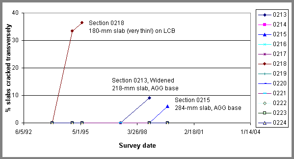 Figure 18. Sample time history plot for transverse cracking-Michigan SPS-2 project. In a line graph, Survey Date is shown on the horizontal axis and Percent Slabs Cracked Transversely is shown on the vertical axis. Slabs cracked was graphed for sections 0213, 0214, 0215, 0216, 0217, 0218, 0219, 0220, 0221, 0222, 0223, and 0224. All sections showed no cracking transversely except for the following: Section 0218, which is a 180-millimeter slab (very thin) on LCB, went from 0 to about 34 to about 37 percent cracking over a 2-year period; section 0213, which is a widened 218-millimeter slab on AGG base, had 10 percent cracked over a 1-year period; and section 0215, which is a 284-millimeter slab on AGG base, showed around 6 percent cracked in about a 1-year period.