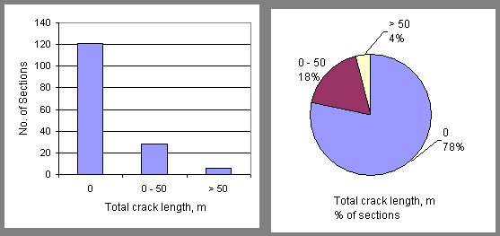 Figure 19. Distribution of the longitudinal cracking for SPS-2 sections (total 155 sections). Bar and pie chart. In a bar graph, the figure shows Total Crack Length (in meters) on the horizontal axis and Number of Sections on the vertical axis. There were about 120 sections that showed no cracks, about 30 showed 0 to 50-meter cracks, and fewer than 5 showed greater than 50-meter crack lengths. In a pie chart, Total Crack Length (in meters) and Percent of Sections was graphed. 78 percent of total sections had 0-meter crack lengths, 18 percent of sections had 0 to 50-meter crack lengths, and only 4 percent of sections showed crack lengths greater than 50 meters. 