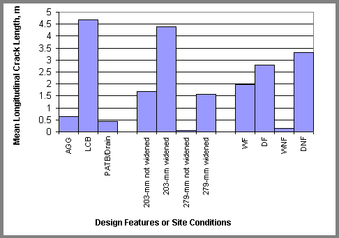 Figure 20. SPS-2 mean total longitudinal cracking for different categories. Bar Graph. The figure shows Design Features or Site Conditions on the horizontal axis and Mean Longitudinal Crack Length in meters on the vertical axis. The Mean Longitudinal Crack Length are as follow for the Design Feature/Site Conditions: AGG is about 0.6 m, LCB is about 4.6 m, PATB/Drain is about 0.4 m, 203-mmnot widened is about 1.7 m, 203-mm widened is about 4.4 m, 279-mm not widened is about 0.1 m, 279-mm widened is about 1.6 m, WF is about 2 m, DR is about 2.8 m, WNF is about 0.2 m, and DNF is about3.3 m. 