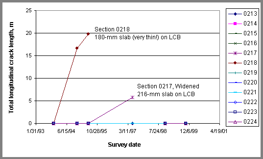 Figure 21. Sample time history plot for longitudinal cracking-heavily trafficked Michigan SPS-2 project. Graph. In a line graph, the figure shows Survey Date on the horizontal axis and Total Longitudinal Crack Length (in meters) on the vertical axis. Crack length was graphed between the dates January 31, 1993 and April 19, 2001 for sections 0213-0224. Only two sections had crack lengths greater than zero. Section 0218 (180-millimeter slab, very thin, on LCB) had lengths of about 16 meters, and then 20 meters on surveys over about a 1-year period. Section 0217 (widened 216-millimeter slab on LCB) had crack lengths of about 6 meters over a 2-year period.