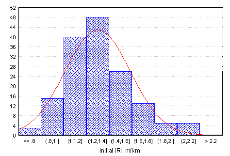 Figure 22. Distribution of the initial IRI for SPS-2 sections (total 155 sections, mean equals 1.30 meters per kilometer). Bar chart. This figure shows Initial IRI (in meters per kilometer) on the horizontal axis and Number of Sections on the vertical axis, with a line of distribution charted over the bar graph. The distribution shows that the mean initial IRI was 1.30 meters per kilometer and ranged from 0.76 to 2.19 Initial IRI. 
