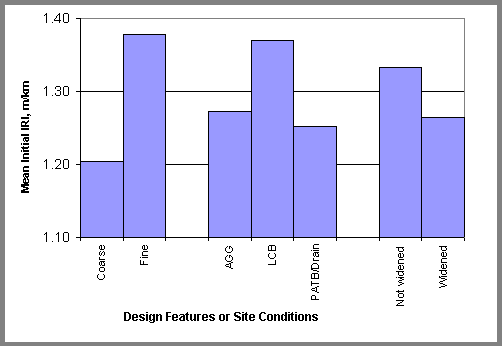 Figure 23. SPS-2 mean initial IRI for different site conditions and design features. Bar chart. This figure shows Design Features or Site Conditions on the horizontal axis and Mean Initial IRI (in meters per kilometer) on the vertical axis. IRI were as follows for each of the Design Features/Site Conditions: Coarse, about 1.20; Fine, about 1.38; AGG, about 1.28, LCB, about 1.38; PABT/Drain, about 1.25; Not widened, about 1.33; Widened, about 1.25.