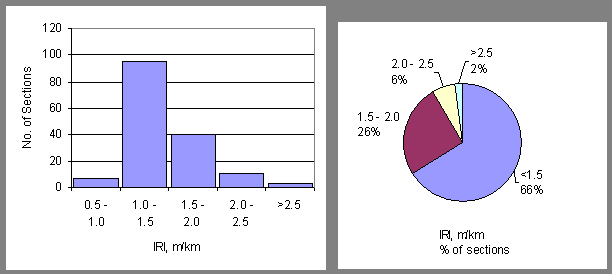 Figure 24. Distribution of the IRI for SPS-2 sections (January 2000) (total 155 sections). Bar and pie chart. In the bar graph, the figure shows IRI (in meters per kilometer) on the horizontal axis and Number of Sections on the vertical axis. Following are the number of sections for each IRI: 0.5-1.0, about 8 sections; 1.0-1.5, about 95 sections; 1.5-2.0, 40 sections; 2.0-2.5, about 10 sections; greater than 2.0, about 2 sections. In the pie chart, IRI (in meters per kilometer) and Percent of Sections were graphed as follows: less than 1.5, 66 percent, 1.5-2.0, 26 percent, 2.0-2.5, 6 percent, greater than 2.5, 2 percent.