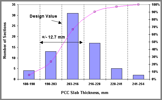 Figure 4. Frequency distribution of the mean PCC slab thickness for SPS-2 203-millimeter cells. Bar graph. This figure shows PCC Slab Thickness (in millimeters) on the horizontal axis; Number of Sections on the left, vertical axis; and Percent of Sections on the right, vertical axis. The graphs shows about 4 sections (about 12 percent) for thicknesses between 180-190 millimeters, about 13 (40 percent) for 190-203 millimeters, about 32 (90 percent) for 203-216, about 17 (50 percent) for 216-228, about 5 (13 percent) for 228-241, and about 2 (6 percent) for 241-254. The frequency distribution graph (standard deviation plus/minus 12.7 millimeters) shows a skew toward higher-than-designed thicknesses slab thickness for SPS-2 203-millimeter cells.