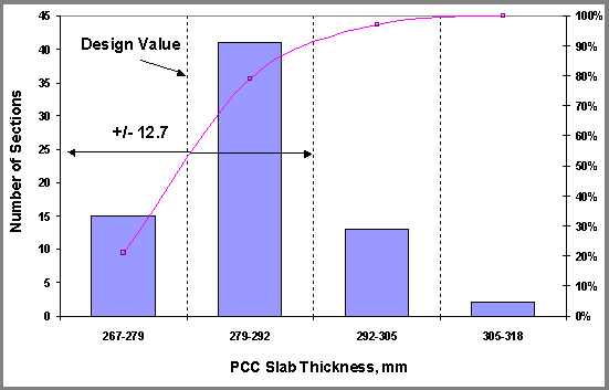 Figure 5. Frequency distribution of the mean PCC slab thickness for SPS-2 279-millimeter cells. Bar graph. This figure shows PCC Slab Thickness (in millimeters) on the horizontal axis; Number of Sections on the left, vertical axis; and Percent of Sections on the right, vertical axis. The graph shows about 15 sections (about 35 percent) for thicknesses between 267-279 millimeters, about 41 (90 percent) for 279-292 millimeters, about 14 (30 percent) for 292-305, about 2 (4 percent) for 305-318. The frequency distribution graph (standard deviation plus/minus 12.7 millimeters) shows a skew toward higher-than-designed thicknesses.