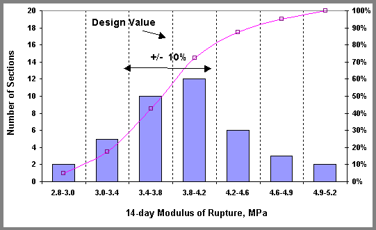 Figure 6. Frequency distribution of the 14-day modulus of rupture for SPS-2 3.8-megapascal cells. Bar graph. This figure shows 14-Day Modulus of Rupture (in megapascals) on the horizontal axis; Number of Sections on the left, vertical axis; and Percent of Sections on the right, vertical axis. The graphs shows about 2 sections (about 10 percent) for 14-day modulus of rupture between 2.8-3.0 megapascals, about 5 (25 percent) for 3.0-3.4 megapascals, about 10 (50 percent) for 3.4-3.8, about 12 (60 percent) for 3.8-4.2 megapascals, about 6 (30 percent) for 4.2-4.6 megapascals, about 3 (15 percent) for 4.6-4.9 megapascals, and about 2 (10 percent) for 4.9-5.2 megapascals. The frequency distribution graph for 3.8 megapascals design cells (standard deviation plus/minus 10 percent) shows a closer to normal distribution.