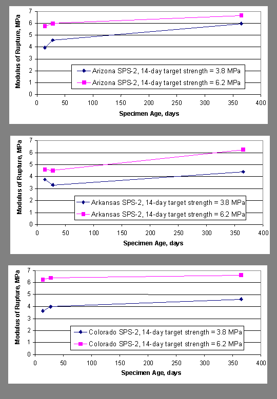 Figure 8. Time-series plot of modulus of rupture for SPS projects in Arizona, Arkansas, and Colorado. Graphs. the figure contains three graphs showing Specimen Age (in days) on the horizontal axis and Modulus of Rupture (in megapascals) on the vertical axis. For the Arizona SPS-2: at a 14-day-strength of 3.8 megapascals, the modulus of rupture goes from 4-4.5 megapascals between 0-50 days and up to 6 megapascals at about 350 days; at a strength of 6.2 megapascals it is just under 6 megapascals from 0-50 days to just under 7 megapascals at about 350 days. For the Arkansas SPS-2: at a 14-day-strength of 3.8 megapascals, the modulus of rupture dips from nearly 4 to just over 3 megapascals between 0-50 days and goes up to 4.5 megapascals at about 350 days; at a strength of 6.2 megapascals it is around 4.5 megapascals from 0-50 days to about 6 megapascals at about 350 days. For the Colorado SPS-2: at a 14-day-strength of 3.8 megapascals, the modulus goes from 3.5-4 megapascals between 0-50 days and up to 4.5 megapascals at about 350 days; at a strength of 6.2 megapascals it stays around 6-6.5 megapascals during the time series.