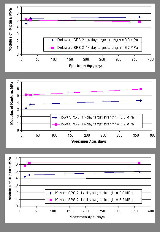 Figure 9. Time-series plot of modulus of rupture for SPS projects in Delaware, Iowa, and Kansas. Graphs. the figure contains three graphs showing Specimen Age (in days) on the horizontal axis and Modulus of Rupture (in megapascals) on the vertical axis. For the Delaware SPS-2: at a 14-day-strength of 3.8 megapascals, the modulus of rupture goes from 4.5-5 megapascals between 0-50 days and up to 5.5 megapascals at about 350 days; at a strength of 6.2 megapascals it stays around 6 megapascals for the time series. For the Iowa SPS-2: at a strength of 3.8 megapascals, the modulus of rupture goes from 3-4 megapascals between 0-50 days to just over 4 megapascals at about 350 days; at a strength of 6.2 megapascals the modulus of rupture goes from 5 megapascals between 0-50 days to 6 megapascals at about 350 days. For the Kansas SPS-2: at a strength of 3.8 megapascals, the modulus goes from 4 megapascals between 0-50 days up to 5 megapascals at about 350 days; at a strength of 6.2 megapascals it stays around 6 megapascals during the time series.