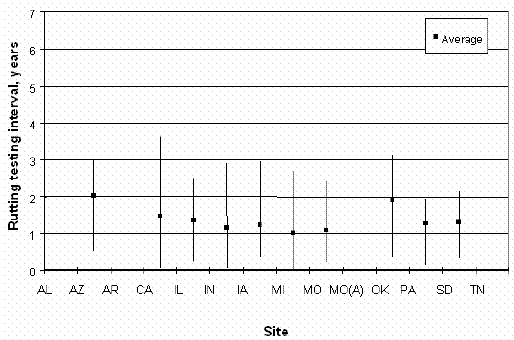 Rutting testing intervals for each site. Graph. In this figure, SPS sites are graphed on the horizontal axis, and rutting testing intervals from 0 to 7 years are graphed on the vertical axis. The sites listed are Alabama, Arizona, Arkansas, California, Illinois, Indiana, Iowa, Oklahoma, Michigan, Missouri, Missouri A, Pennsylvania, South Dakota, and Tennessee. All the averages for the graphed sites fall below 3 years. The highest interval tested is Arizona at 2.1 years, and the lowest is Michigan at 1 year. California, Illinois, Indiana, Iowa, Michigan, Missouri, Oklahoma, Pennsylvania, and South Dakota had an average between 1 and 2 years. No profile information is graphed for Alabama, Arkansas, Missouri A, and Tennessee.