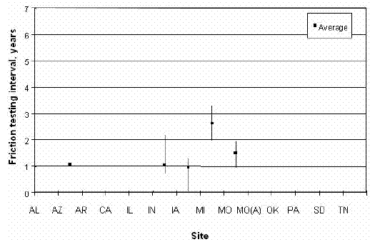 Friction testing intervals for each site. Graph. In this figure, SPS sites are graphed on the horizontal axis, and Friction testing intervals are graphed from 0 to 7 years on the vertical axis. The sites listed are Alabama, Arizona, Arkansas, California, Illinois, Indiana, Iowa, Michigan, Missouri, Missouri A, Oklahoma, Pennsylvania, South Dakota, and Tennessee. There are only five sites that averaged in the friction interval testing. Arizona has 1.1 years, Indiana, has 1.1 years, Iowa has 0.9 years, Michigan has 2.6 years, and Missouri has 1.5 years. All five sites average below 3 years. No profile information for any of the other sites is graphed.