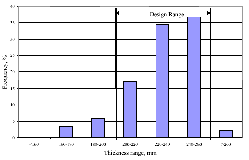 Frequency of PCC thickness. Graph. Thickness range is graphed on the horizontal axis from less than 160 to greater than 260 millimeters (6.3 to greater than 10.2 inches) . Frequency is graphed on the vertical axis from 0 to 40 percent. The figure is a histogram with the design range between 200 to 260 millimeters (7.9 to 10.2 inches). There are three histograms between the design range. The highest is 240 to 260 millimeters (9.4 to 10.2 inches) at 37 percent frequency. The other two histograms in the design range are 220 to 240 millimeters (8.7 to 9.4 inches)at 34 percent frequency and 200 to 220 millimeters (7.9 to 8.7 inches) at 17 percent frequency. The remaining thicknesses tested below 20 percent.