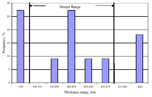 Frequency of 203-millimeter (8-inch) AC overlays. Graph. Thickness range is graphed on the horizontal axis from less than 190 to greater than 220 millimeters (7.4 to greater than 8.7 inches). Frequency is graphed on the vertical axis from 0 to 30 percent. The design range is between 190 and 215 millimeters (7.4 to 8.5 inches). The center of the design range is 200 to 205 millimeters (7.9 to 8.1 inches) at 27 percent frequency. Thicknesses between 195 to 200 millimeters (7.8 to 7.9 inches), 205 to 210 millimeters (8.1 to 8.2 inches), and 210 to 215 millimeters (8.2 to 8.5 inches) are all at 8 percent.