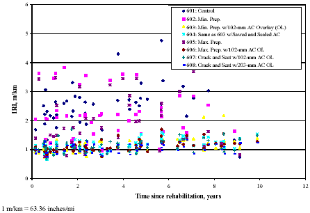 IRI since rehabilitation for all core SPS-6 sections. Graph. Time since rehabilitation is graphed on the horizontal axis from 0 to 12 years. International roughness index is graphed on the vertical axis from 0 to 6 meters per kilometer (380 inches per mile). Eight concrete sections are charted on the graph. The concrete sections are control, minimum preparation, minimum preparation with 102 millimeters (4 inches) asphalt concrete overlay, minimum preparation with sawed and sealed asphalt concrete, maximum preparation, maximum preparation with 102 millimeters (4 inches) asphalt concrete overlay, crack and seat with 102 millimeters (4 inches) asphalt concrete overlay, and crack and seat with 203 millimeters (8 inches) concrete asphalt overlay. The initial international roughness index for all of the asphalt concrete overlays and the maximum preparation sections is approximately 1 meter per kilometer (63.36 inches per mile), ranging from 0.7 to 1.5 meters per kilometer (44 inches per mile to 95 inches per mile) . A wide range of international roughness index values over time illustrates the variation in smoothness due to the various rehabilitation techniques.