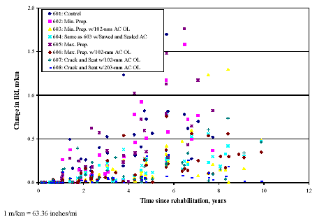 Change in IRI since rehabilitation for all core SPS-6 sections. Graph. Time since rehabilitation is graphed on the horizontal axis from 0 to 12 years. Change in the international roughness index is graphed on the vertical axis from 0.0 to 2.0 meters per kilometer (126 inches per mile). Eight concrete sections are charted on the graph. The concrete sections are control, minimum preparation, minimum preparation with 102 millimeters (4 inches) asphalt concrete overlay, minimum preparation with sawed and sealed asphalt concrete, maximum preparation, maximum preparation with 102 millimeters (4 inches) asphalt concrete overlay, crack and seat with 102 millimeters (4 inches) asphalt concrete overlay, and crack and seat with 203 millimeters (8 inches) asphalt concrete overlay. During the first year after construction, there is very little change in roughness for all types of rehabilitation. After rehabilitation, each of the pavement sections has a widely varying rate of increasing international roughness index, with some holding constant and others increasing greatly. Sections showing more than 1.0 meter per kilometer (63.36 inches per mile) include the control, thin minimum preparation, maximum preparation, and minimum preparation with 102 millimeters (4 inches) asphalt concrete overlay.