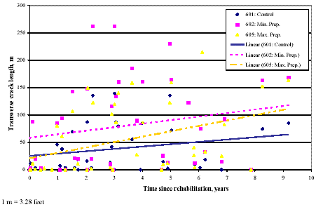 Total transverse cracking for the bare PCC pavement sections. Graph. Time since rehabilitation is graphed on the horizontal axis from 0 to 10 years. Transverse crack length is graphed on the vertical axis from 0 to 300 meters (0 to 984 feet). Three concrete sections and three linear concrete sections are charted on the graph. The concrete sections are control, minimum preparation, and maximum preparation. The linear concrete sections are control, minimum preparation, and maximum preparation. Cracking gradually increases with age, and the minimum and maximum preparation sections generally have more transverse cracking than the control section. There is no significance, because the plots are scattered. The control and minimum preparation lines have almost similar increases in transverse cracking per year. The maximum line has a higher rate of transverse cracking.