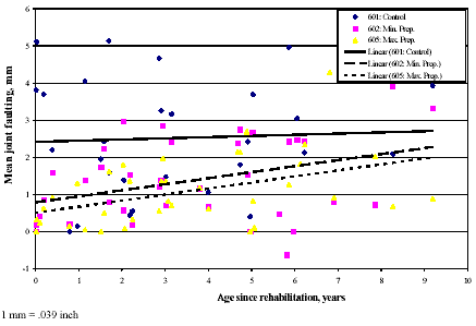Mean joint faulting for the bare PCC sections. Graph. Age since rehabilitation is graphed on the horizontal axis from 0 to 10 years. Mean joint faulting is graphed on the vertical axis from negative 1 to 6 millimeters (.039 to .024 inches). Three concrete sections and three linear concrete sections are charted on the graph. The concrete sections are control, minimum preparation, and maximum preparation. The linear concrete sections are control, minimum preparation, and maximum preparation. There is very little increase in amount of faulting for both control sections. All the maximum and minimum preparation sections show an increase in faulting since rehabilitation.