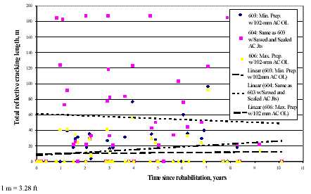Total reflective cracking for nonfractured PCC pavement sections. Graph. Time since rehabilitation is graphed on the horizontal axis from 0 to 11 years. The total reflective cracking length is graphed on the vertical axis from 0 to 200 meters (0 to 656 feet). Five sites are charted on the graph. The sites are 0603 minimum preparation with 102 millimeters (4 inches) asphalt concrete overlay; 0604 same as 0603 with sawed and sealed asphalt concrete joints; 0606 maximum preparation with 102 millimeters (4 inches) asphalt concrete overlay; linear 0603 minimum preparation with 102 millimeters (4 inches) asphalt concrete overlay; linear 0604 same as 0603 with sawed and sealed asphalt concrete joints; and linear 0606 maximum preparation with 102 millimeters (4 inches) asphalt concrete overlay. The graph shows that there is not much difference in cracking over time. Total reflective cracking length for linear 603 begins at 8 meters (26 feet) and gradually rises to 25 meters (82 feet) over 10 years; linear 604 cracking length begins at 62 meters (203 feet) and decreases to 50 meters (164 feet) over 10 years; and linear 606 cracking length begins at 10 meters (33 feet) and gradually rises to 15 meters (49 feet) over 10 years.