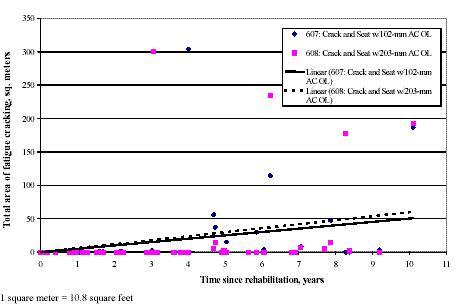 Total fatigue cracking for fractured PCC pavement sections. Graph. Time since rehabilitation is graphed on the horizontal axis from 0 to 11 years. The total area of fatigue cracking is graphed on the vertical axis from 0 to 350 square meters (3,767 square feet). Four sites are charted on the graph. The sites are 0607, crack and seat with 102 millimeters (4 inches) asphalt concrete overlay; 0608, crack and seat with 203 millimeters (8 inches) asphalt concrete overlay; 0607 linear, crack and seat with 102 millimeters (4 inches) asphalt concrete overlay; and 0608 linear, crack and seat with 203 millimeters (8 inches) asphalt concrete overlay. Both sites 0607 and 0608 are scattered throughout the graph. Both linear sites increase from 0 to 50 square meters (538 square feet) over the years at almost similar rates.