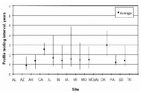 Profile testing intervals for each site. Graph. In this figure, SPS sites are graphed on the horizontal axis, and profile testing intervals from 0 to 7 years are graphed on the vertical axis. The sites listed are Alabama, Arizona, Arkansas, California, Illinois, Indiana, Iowa, Michigan, Missouri, Missouri A, Oklahoma, Pennsylvania, South Dakota, and Tennessee. California and Oklahoma had the highest average of intervals, with 2.5 years for California and 3 years for Oklahoma. The rest of the sites, except for Alabama, Missouri A, and Tennessee, tested an average range between 1 and 1.5 years. No profile information is graphed for Alabama, Missouri A, and Tennessee.