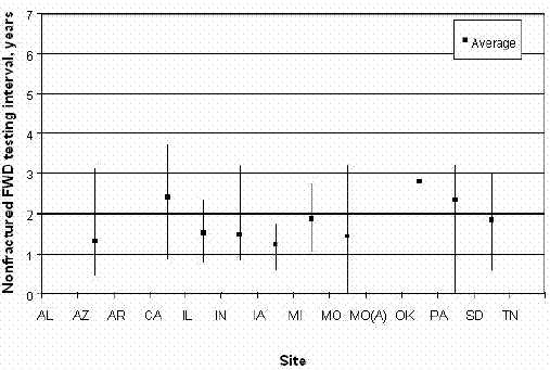 Nonfractured FWD testing intervals for each site. Graph. In this figure, SPS sites are graphed on the horizontal axis, and nonfractured falling weight deflectometer testing intervals from 0 to 7 years are graphed on the vertical axis. The sites listed are Alabama, Arizona, Arkansas, California, Illinois, Indianan, Iowa, Michigan, Missouri, Missouri A, Oklahoma, Pennsylvania, South Dakota, and Tennessee. All the sites were tested within 3 years. California, Oklahoma, and Pennsylvania show more than 2-year average intervals. Oklahoma had the highest average interval, at 2.8 years. All the other sites, except for Alabama, Missouri A, and Tennessee, tested an average range between 1 and 2 years. No profile information is graphed for Alabama, Missouri A, and Tennessee.