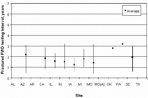 Fractured FWD testing intervals for each site. Graph. In this figure, SPS sites are graphed on the horizontal axis, and fractured falling weight deflectometer testing intervals from 0 to 7 years are graphed on the vertical axis. The sites listed are Alabama, Arizona, Arkansas, California, Illinois, Indianan, Iowa, Michigan, Missouri, Missouri A, Oklahoma, Pennsylvania, South Dakota, and Tennessee. Pennsylvania had the highest average interval at 3.2 years. Iowa had the lowest average interval at 1.3 years. All the other sites, except for Alabama, Missouri A, and Tennessee, tested below 3 years. No profile information is graphed for Alabama, Missouri A, and Tennessee.