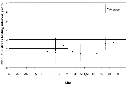 Manual distress testing intervals for each site. Graph. In this figure, SPS sites are graphed on the horizontal axis, and manual distress testing intervals from 0 to 7 years are graphed on the vertical axis. The sites listed are Alabama, Arizona, California, Illinois, Indiana, Michigan, Missouri, Missouri A, Oklahoma, Pennsylvania, South Dakota, and Tennessee. South Dakota had the highest average intervals at 2.7 years, and Missouri had the lowest at 1.5 years. Most of the sites tested below 3 years. No profile information is graphed for Alabama, Missouri A, and Tennessee.
