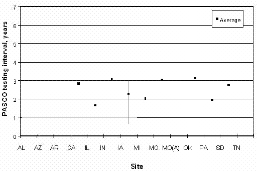 PASCO testing intervals for each site. Graph. In this figure, SPS sites are graphed on the horizontal axis, and PASCO testing intervals from 0 to 7 years are graphed on the vertical axis. The sites listed are Alabama, Arizona, Arkansas, California, Illinois, Indiana, Iowa, Michigan, Missouri, Missouri A, Oklahoma, Pennsylvania, South Dakota, and Tennessee. The highest average interval tested is Oklahoma at 3.2 years, and the lowest is Illinois at 1.7 years. Most of the sites tested between 1.7 and 3.2 years. No profile information is graphed for Alabama, Arizona, Arkansas, Missouri A, and Tennessee.