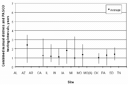 Combined manual distress and PASCO testing intervals for each site. Graph. In this figure, SPS sites are graphed on the horizontal axis, and combined manual distress and PASCO testing intervals from 0 to 7 years are graphed on the vertical axis. The sites listed are Alabama, Arizona, Arkansas, California, Illinois, Indiana, Iowa, Michigan, Missouri, Missouri A, Oklahoma, Pennsylvania, South Dakota, and Tennessee. Most of the sites tested between 1 to 3 years. The highest average interval tested combined is Arizona with 2.4 years, and the lowest is Michigan at 1 year. No profile information is graphed for Alabama, Arkansas, Missouri A, and Tennessee.