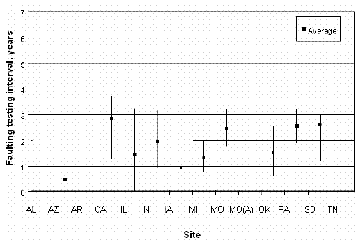Faulting testing intervals for each site. Graph. In this figure, SPS sites are graphed on the horizontal axis, and faulting testing intervals are graphed on the vertical axis from 0 to 7 years. The sites listed are Alabama, Arizona, Arkansas, Illinois, Indiana, Iowa, Michigan, Missouri, Missouri A, Oklahoma, Pennsylvania, South Dakota, and Tennessee. Intervals for all the graphed sites are less than 3 years. The highest average interval is California at 2.8 years, and the lowest is Arizona at 0.4 years. Most of the sites tested between 1 to 3 years. No profile information is graphed for Alabama, Arkansas, Missouri A, and Tennessee.