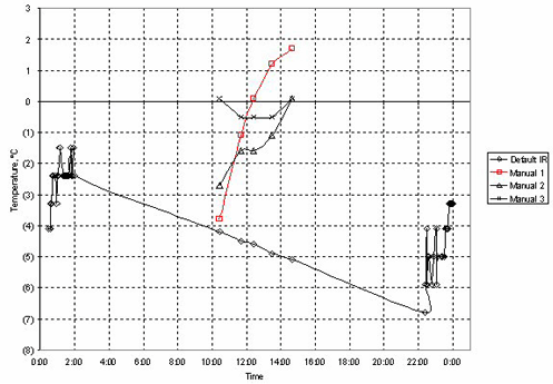 Figure 10. Graph. Time-temperature plot showing 12-hour computer time error. The graph shows an example time-temperature plot showing 12-hour computer time error for Section Number 163023 on 04-Dec-92. The IR temperature series denoted by hollow diamond dots starts around -2 degrees C around 1:00, drops down to -7 degrees C around 22:00, and then pulls up to -3 degrees C around 24:00. The three manual temperature series denoted by square, triangle, and cross dots, respectively, start from around - 4, -3, and 0 degrees C around 9:30 and go up to 2, 0, and 0 degrees C, respectively, around 14:00.