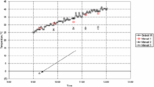 Figure 11. Graph. BELLS2 prediction for manual 1 temperatures using default IR data before cleaning. The graph shows an example time plot of one IR temperature series denoted by hollow diamond dots and three manual temperature series denoted by square, triangle, and cross dots, respectively, for Section Number 089019 on 14-Aug-98. The IR (diamond dots) and Manual 1 (square dots) series go along from 25 degrees C at 9:00 to 40 degrees C at 12:00. Manual 2 (triangle dots) and 3 (cross dots) series stay together from 26 degrees C at 9:00 to 28 degrees C at 11:30. Manual 3 series has an outlier data point at -2 degrees C around 9:10.