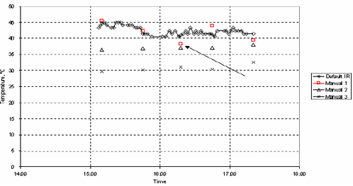 Figure 12. Graph. Minimum detectable error possible by visual scan. The graphshows an example time plot of one IR temperature series denoted by hollow diamond dots and three manual temperature series denoted by square, triangle, and cross dots, respectively, for Section Number 080812 on 13-Aug-98. The IR (diamond dots) and Manual 1 (square dots) series go along from 43 degrees C at 15:00 to 40 degrees C at 17:00. Manual 2 (triangle dots) starts from 36 degrees C at 15:00 and go up to 38 degrees C at 17:00. Manual 3 (cross dots) series goes from 30 degrees C at 15:00 to 33 degrees C at 17:00.