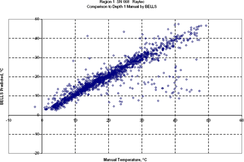 Figure 13. Graph. Manual 1 and BELLS2 compared (before data cleaning; all surfaces). The graph compares the BELLS2 equation-predicted temperatures versus Manual 1 temperatures measured 25 mm (1 inch) below the pavement surface in Section Number 8002-058. The vertical y-axis is BELLS2 temperature in C while the horizontal x-axis is Manual 1 temperature in C. The data points in the chart scatter concentrated around the 45-degree straight line going from the origin of the chart at bottom left to 50 degrees C on the x and y axis at upper right.