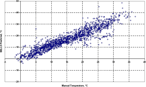 Figure 14. Graph. Manual 3 and BELLS2 compared (before data cleaning; all surfaces). The graph compares the BELLS2 equation-predicted temperatures versus Manual 3 temperatures measured 25 mm (1 inch) above the bottom of the bound layer in Section Number 8002-058. The vertical y-axis is BELLS2 temperature in C while the horizontal x-axis is Manual 1 temperature in C. The data points in the chart scatter widely around the 45-degree straight line going from the origin of the chart at bottom left to 50 degrees C on the x and y axis at upper right.