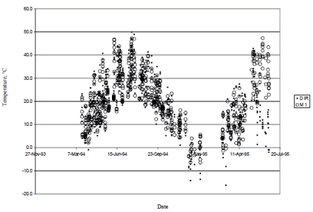 Figure 3. Graph. Infrared and manual temperatures for SN 8002-129. Compares the pavement surface temperature readings by infrared (IR) (denoted by solid diamond dots) and the in-depth (25 mm (1 inch) below surface) pavement temperatures measured manually (denoted by hollow circle dots) in Section Number 8002-129. The vertical y-axis is temperature in Celsius (C) while the horizontal x-axis is time in day-month-year format from 27-Nov-93 to 20-Jul-95 with 100-day increments. Both the IR and manual temperature readings appear to be two intermixed sinusoidal waves starting from almost 0 degree F around 15-Mar-94, peaking at 50 degrees C around 15-Jul-94, dropping to -10 degrees C, and peaking again at 50 degrees C around 15-Jul-95. In general, the IR temperatures seem to have a wider spread than the manual temperatures at most of the time points.