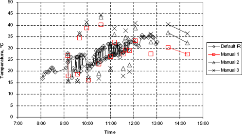 Figure 7. Graph. Example of time plot of temperatures. The graph displays two sets of data, each consisting of a time plot of one IR temperature series denoted by hollow diamond dots and three manual temperature series denoted by square, triangle, and cross dots, respectively, for Section Number 241634 on 8-Apr-98. The two sets of data with a total of eight temperature series are superimposed on the same time scale from 7:00 to 15:00 with the vertical y-axis being temperature in C. The two sets of data track generally upwards to the right. The two IR series are connected, resulting in an erratic line. One set of four temperature series is consistently above the other, suggesting an error in the data. Most likely, one set of the IR and manual data is from another site and was incorrectly coded as being from SN 241634.