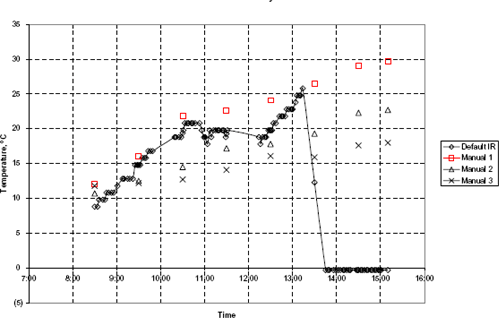 Figure 8. Graph. Example of an IR sensor ceasing to function. The graph shows an example time plot of one IR temperature series denoted by hollow diamond dots and three manual temperature series denoted by square, triangle, and cross dots, respectively, for Section Number 271028 on 10-May-94. The four temperature series are superimposed on the same time scale from 7:00 to 15:00 with the vertical y-axis being temperature in C. Along with the three manual temperature series increasing upwards from 8:00 am to 15:00 pm, the IR series abruptly drops off from its peak around 25 degrees C at 13:00 to 0 degree C at 14:00 and stays flat until the end of the time scale, 15:00. The IR series seems to have the smallest spread among the four series. Manual 1 series denoted by square dots seem to have the highest slope follow by Manuals 2 and 3 series.