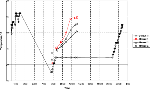 Figure 9. Graph. Time-temperature plot showing computer time error. The graph shows an example time-temperature plot showing computer time error for Section Number 469187 on 24-Oct-94. The IR temperature series denoted by hollow diamond dots starts around 10 degrees C around 00:15, rises to 17 degrees C around 1:00, drops down to -3 degrees C around 8:50, pulls up to 3 degrees C around 9:30, stays flat around 3 degrees C until 21:00, and then goes up to 13 degrees C around 24:00. The three manual temperature series denoted by square, triangle, and cross dots, respectively, start from 5 degrees C around 9:30 and go up to 15, 13, and 11 degrees C, respectively, around 14:00.