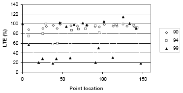 LTE versus point location (J4)