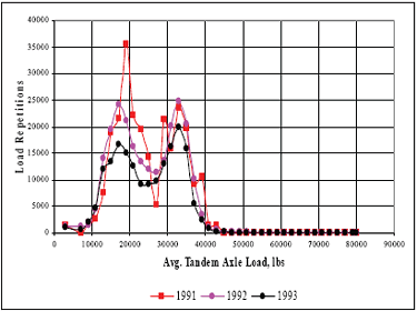 Tandem axle load spectrum