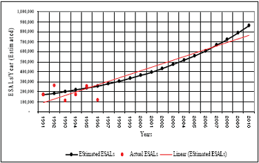 Actual and predicted ESALs