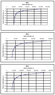 The average surface moduli plot with depth for three selected sections