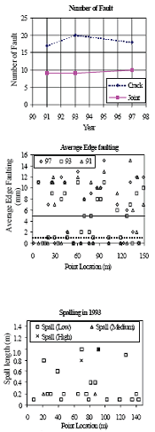 Distress progression as a function of time