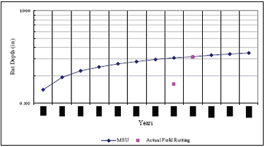 Predicted rut depth for section 116