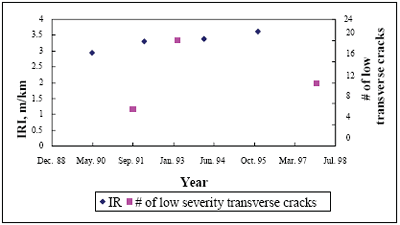  Relationship between IRI and transverse cracking