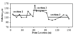 Deflection profile as function of distance